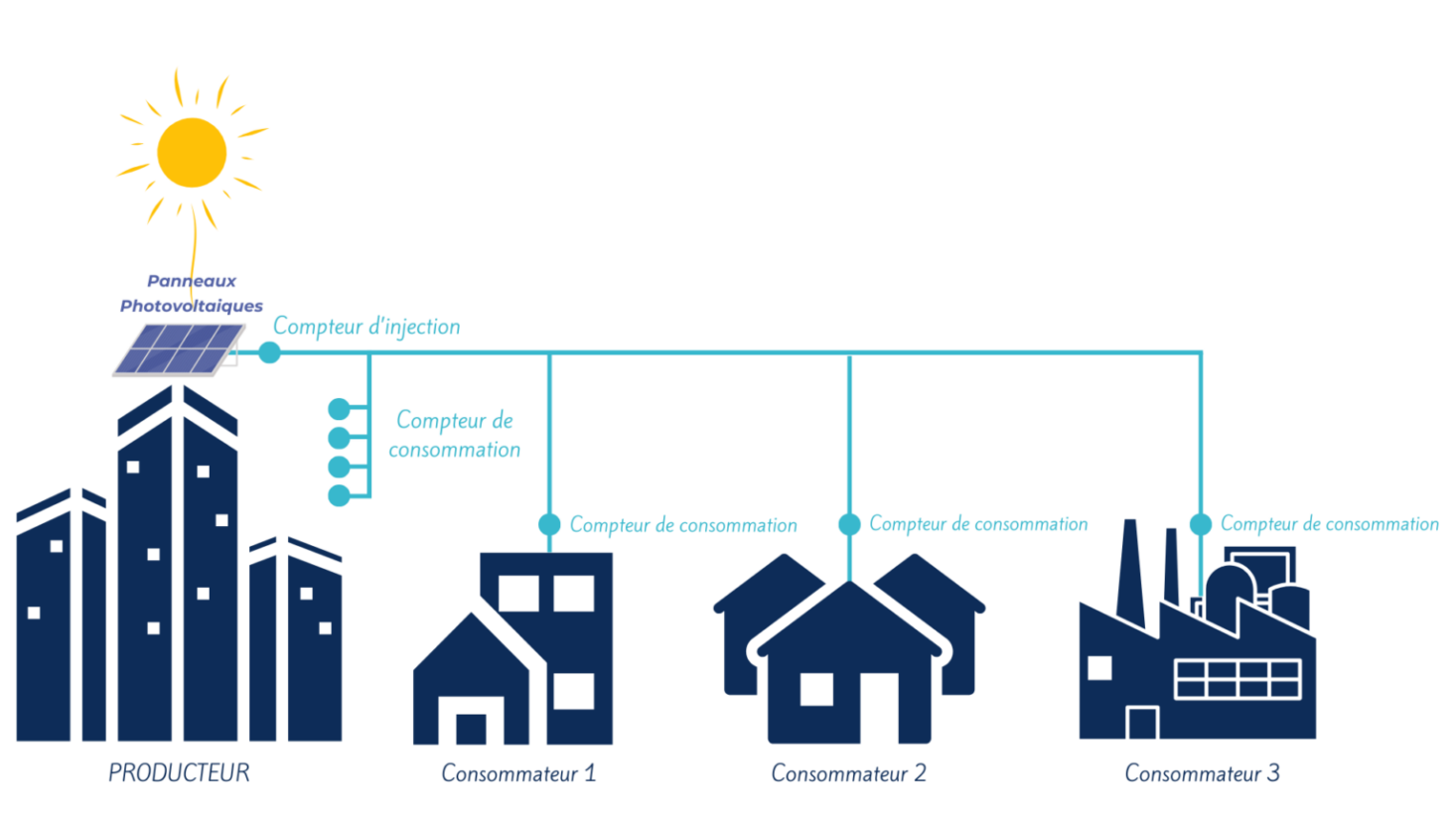sun-and-go-schema-explicatif-autoconsommation-collective-entreprise-collectivite-region-sud-06-1536x864